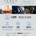 Warner Bros. Pictures' "Tenet" Races To Record-Breaking $11.1 Million Labor Day Weekend In IMAX